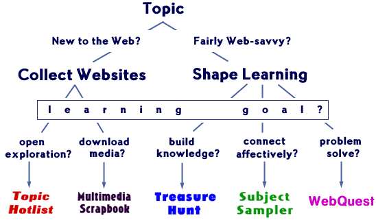 Flowchart