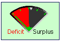 Deficit / Surplus Dial